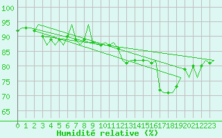 Courbe de l'humidit relative pour Oostende (Be)