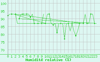 Courbe de l'humidit relative pour Keflavikurflugvollur