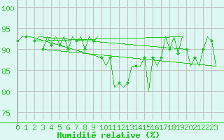 Courbe de l'humidit relative pour Stuttgart-Echterdingen