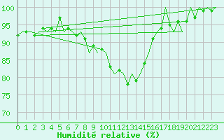 Courbe de l'humidit relative pour Erfurt-Bindersleben