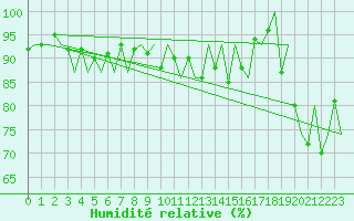 Courbe de l'humidit relative pour Batsfjord