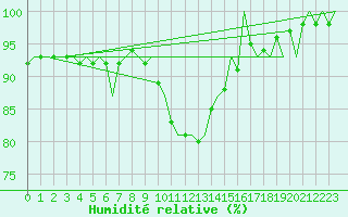 Courbe de l'humidit relative pour Wittmundhaven