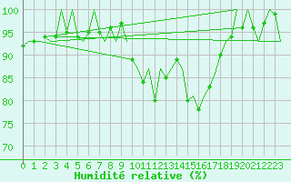 Courbe de l'humidit relative pour Burgos (Esp)