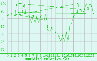 Courbe de l'humidit relative pour Fritzlar