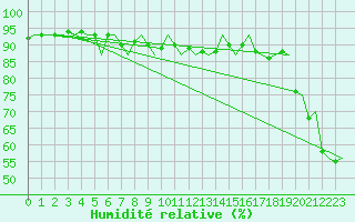 Courbe de l'humidit relative pour Haugesund / Karmoy