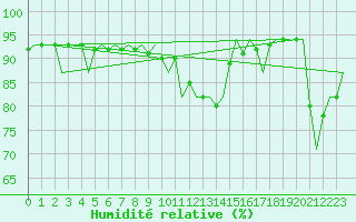 Courbe de l'humidit relative pour Oostende (Be)