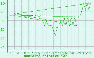 Courbe de l'humidit relative pour Altenstadt