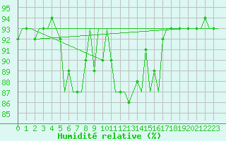 Courbe de l'humidit relative pour Vrsac