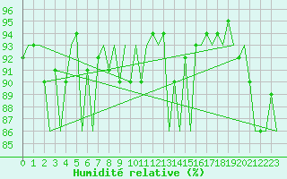 Courbe de l'humidit relative pour Altenstadt