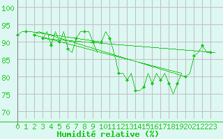 Courbe de l'humidit relative pour Schaffen (Be)