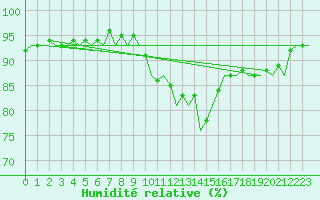 Courbe de l'humidit relative pour Eindhoven (PB)