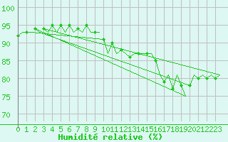 Courbe de l'humidit relative pour Nordholz
