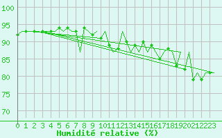 Courbe de l'humidit relative pour Oostende (Be)