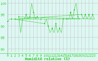 Courbe de l'humidit relative pour Oostende (Be)