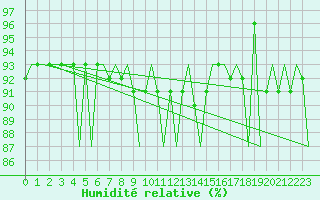 Courbe de l'humidit relative pour Oostende (Be)