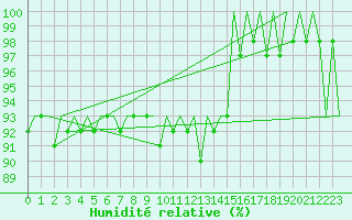 Courbe de l'humidit relative pour Platform K13-A