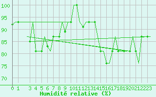 Courbe de l'humidit relative pour Keflavikurflugvollur