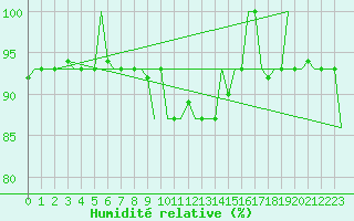 Courbe de l'humidit relative pour Kharkiv