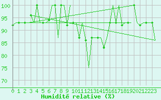 Courbe de l'humidit relative pour Keflavikurflugvollur
