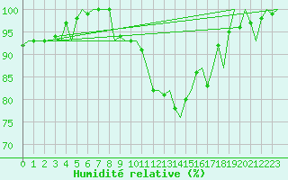 Courbe de l'humidit relative pour Schaffen (Be)