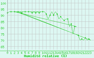 Courbe de l'humidit relative pour Visby Flygplats