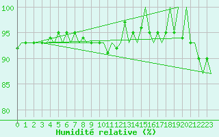 Courbe de l'humidit relative pour Amsterdam Airport Schiphol