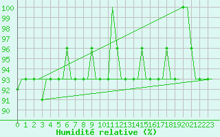 Courbe de l'humidit relative pour Milan (It)