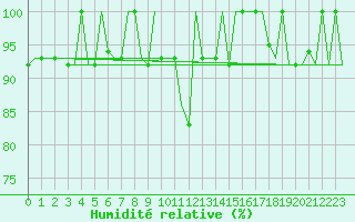 Courbe de l'humidit relative pour Arhangel'Sk