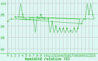 Courbe de l'humidit relative pour Laupheim