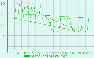 Courbe de l'humidit relative pour Skopje-Petrovec