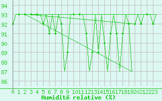 Courbe de l'humidit relative pour Karup