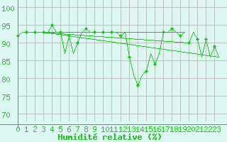 Courbe de l'humidit relative pour Laage