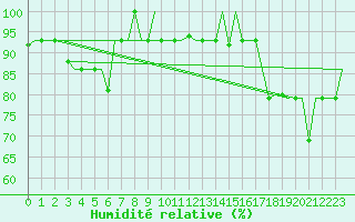 Courbe de l'humidit relative pour St. Peterburg