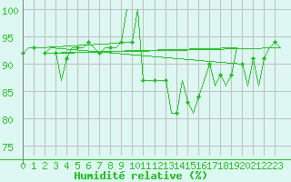 Courbe de l'humidit relative pour Buechel