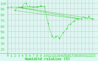 Courbe de l'humidit relative pour Zagreb / Pleso