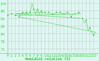 Courbe de l'humidit relative pour Oostende (Be)
