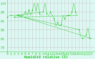 Courbe de l'humidit relative pour Wien / Schwechat-Flughafen
