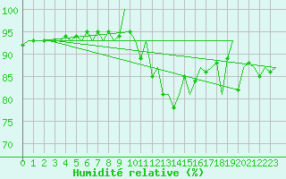 Courbe de l'humidit relative pour Cork Airport