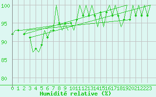 Courbe de l'humidit relative pour Aalborg