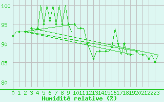 Courbe de l'humidit relative pour Holbeach