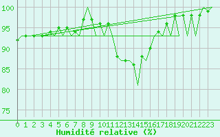 Courbe de l'humidit relative pour Gluecksburg / Meierwik