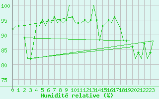 Courbe de l'humidit relative pour Muenster / Osnabrueck
