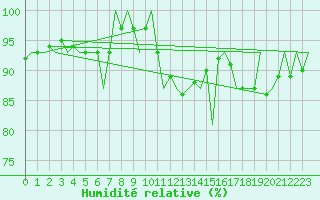 Courbe de l'humidit relative pour Amsterdam Airport Schiphol