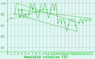 Courbe de l'humidit relative pour Nordholz