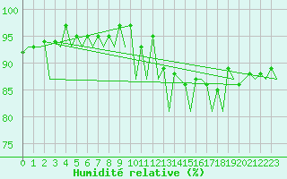 Courbe de l'humidit relative pour Aberdeen (UK)