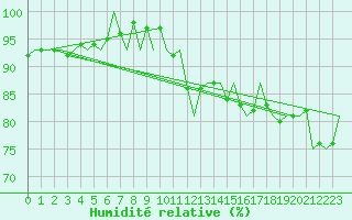Courbe de l'humidit relative pour London / Heathrow (UK)