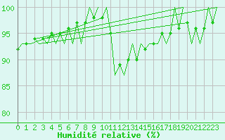Courbe de l'humidit relative pour Nordholz