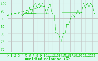 Courbe de l'humidit relative pour Maastricht / Zuid Limburg (PB)