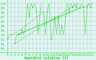 Courbe de l'humidit relative pour Luxembourg (Lux)