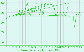 Courbe de l'humidit relative pour De Kooy
